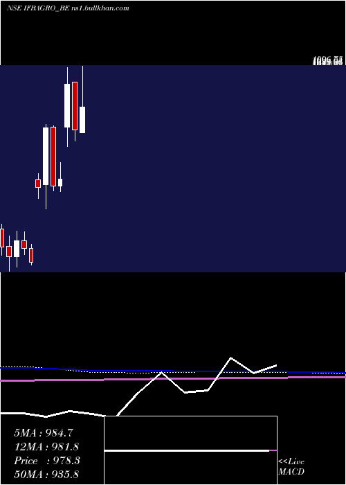  monthly chart IfbAgro