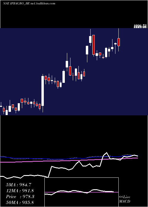  weekly chart IfbAgro