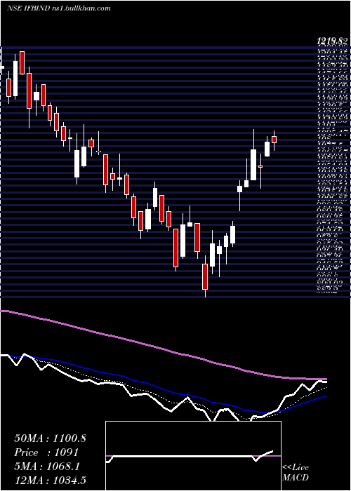  Daily chart IfbIndustries