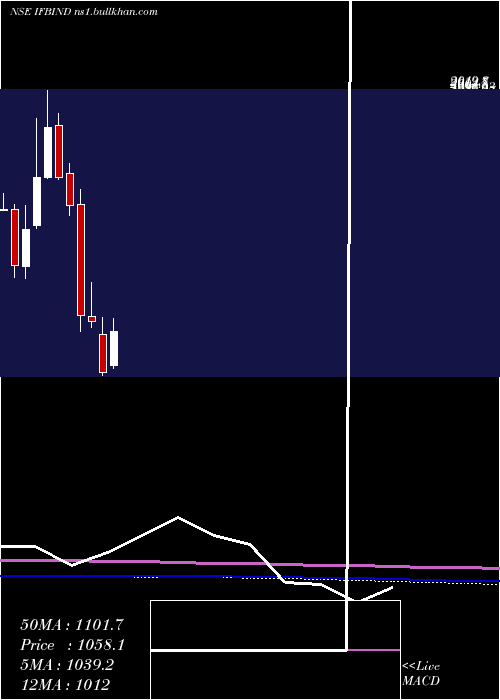  monthly chart IfbIndustries