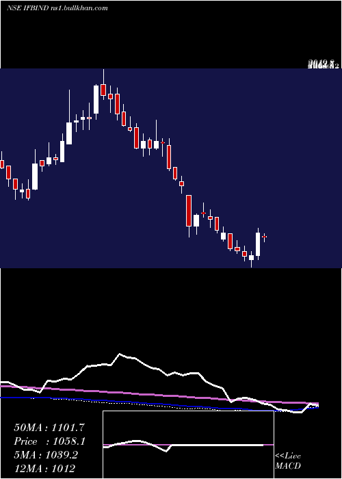  weekly chart IfbIndustries