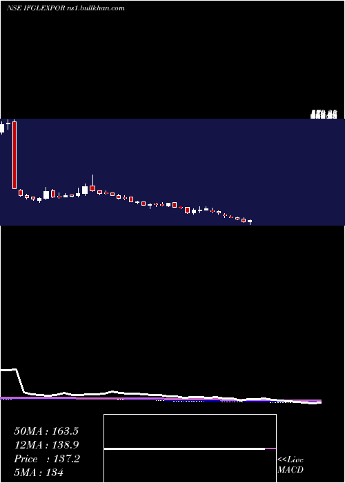  weekly chart IfglRefractories