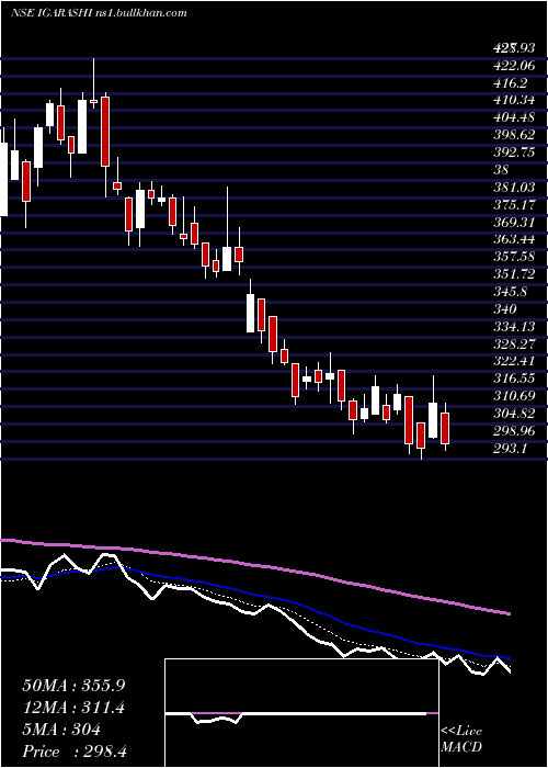  Daily chart IgarashiMotors