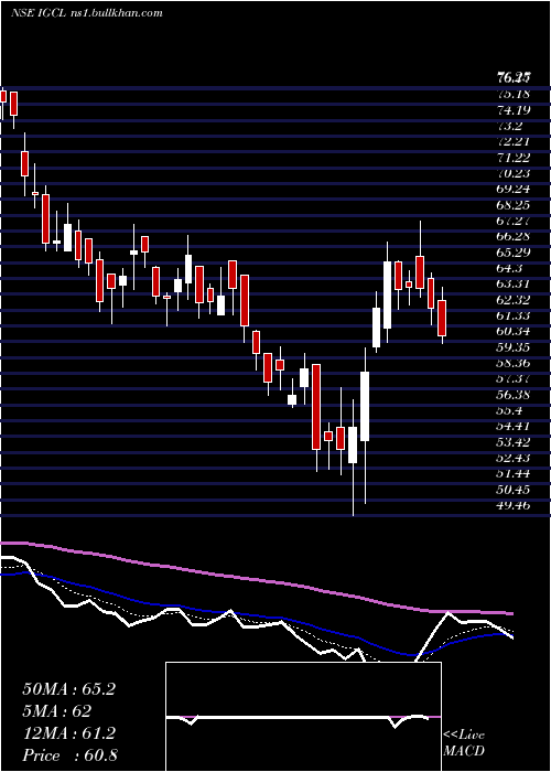  Daily chart IndogulfCropsciences