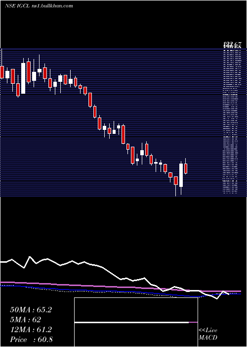  weekly chart IndogulfCropsciences