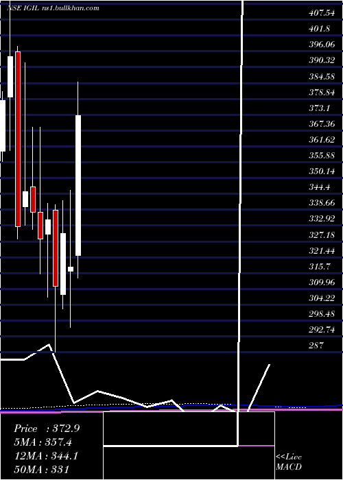  monthly chart InternatioGemm