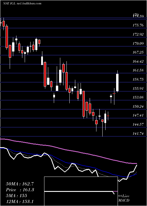  Daily chart IndraprasthaGas