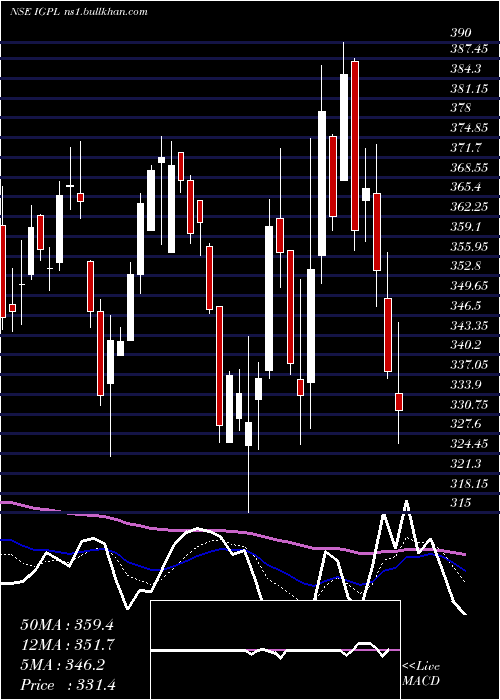  Daily chart IgPetrochemicals