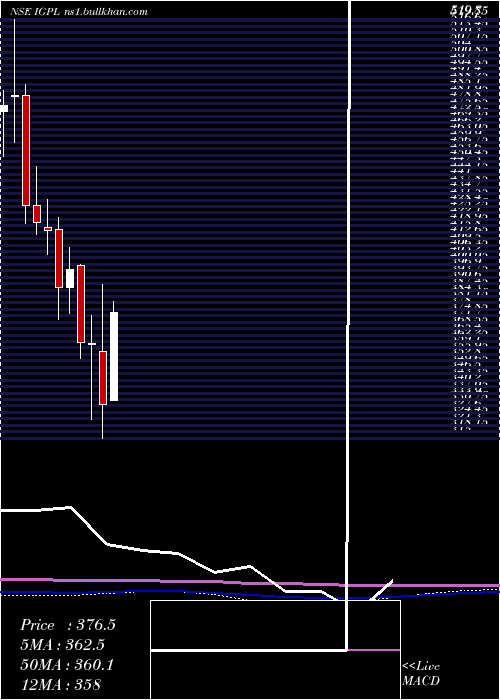  monthly chart IgPetrochemicals