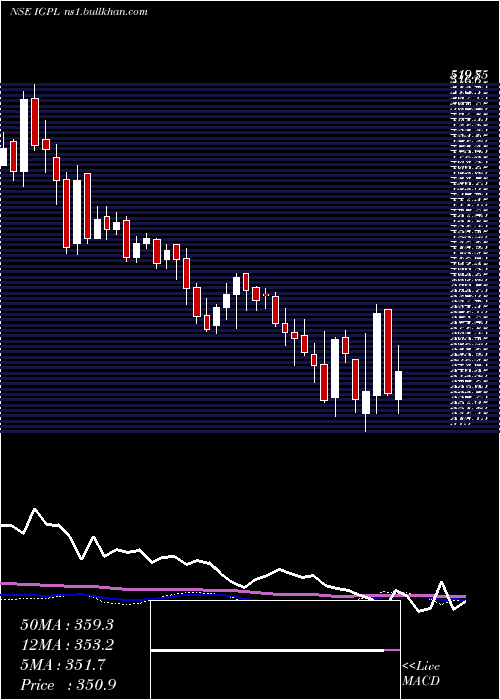  weekly chart IgPetrochemicals