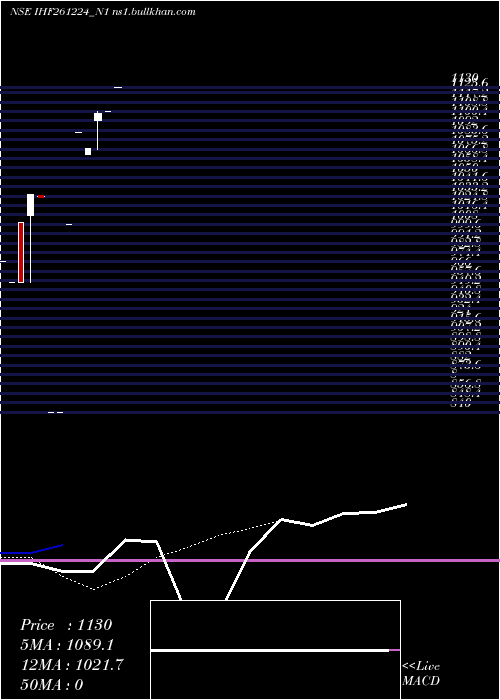  Daily chart SecRe