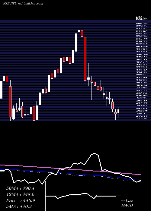  weekly chart IiflHoldings