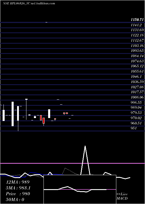  Daily chart IiflTr