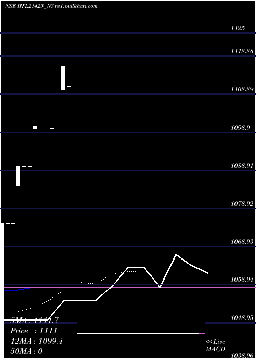  Daily chart IiflTr