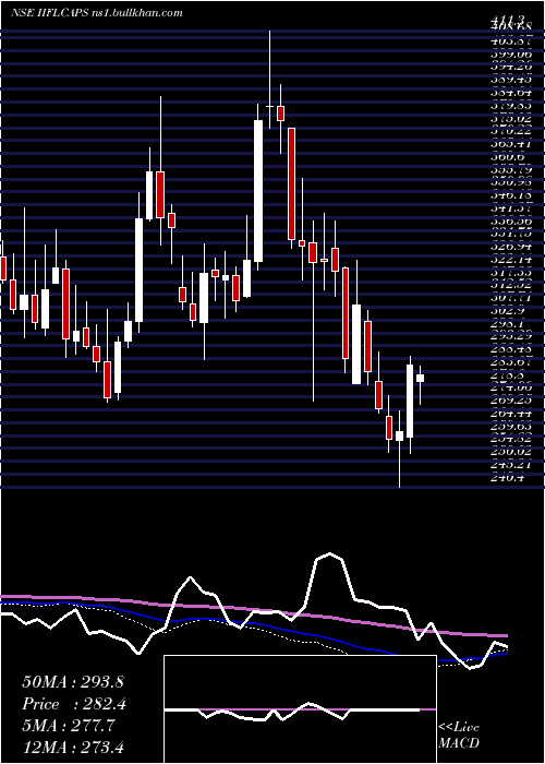  weekly chart IiflCapital