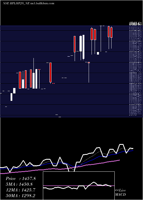  Daily chart SecRe
