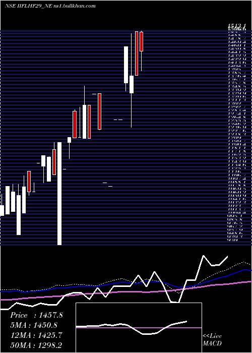  monthly chart SecRe