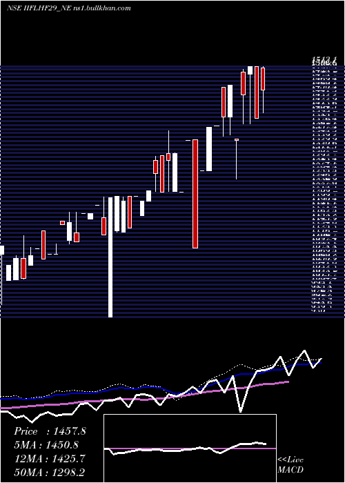  weekly chart SecRe