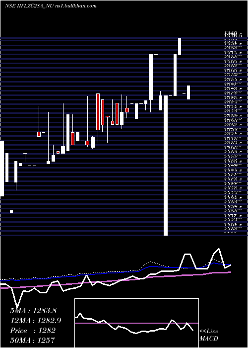  weekly chart SecRe