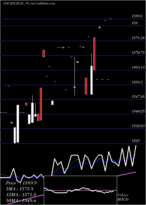  Daily chart UnseRe