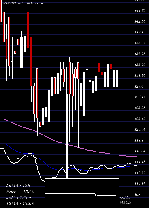  Daily chart IndustrialInvestment