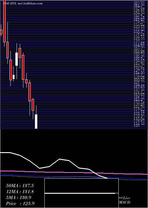  monthly chart IndustrialInvestment