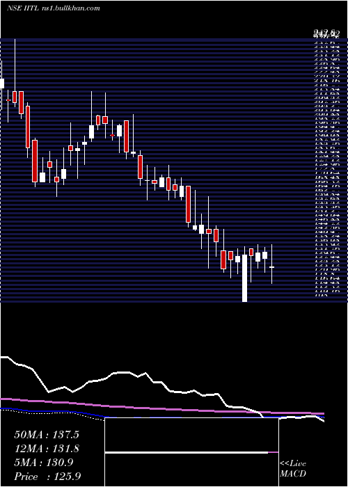  weekly chart IndustrialInvestment