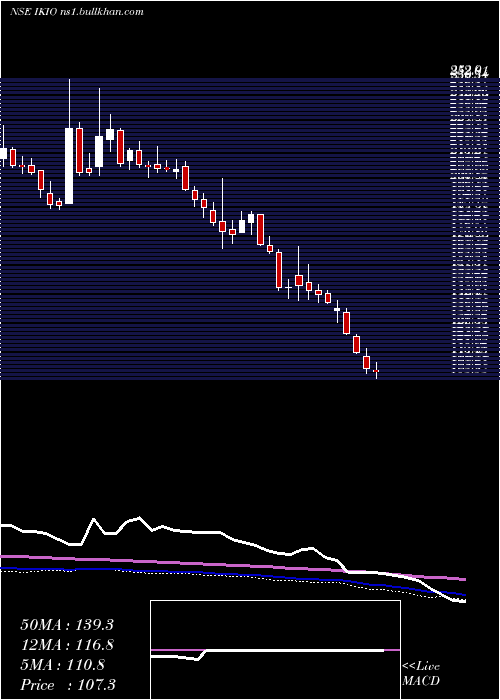  weekly chart IkioLighting