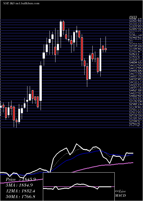  Daily chart InventurusKnowledge