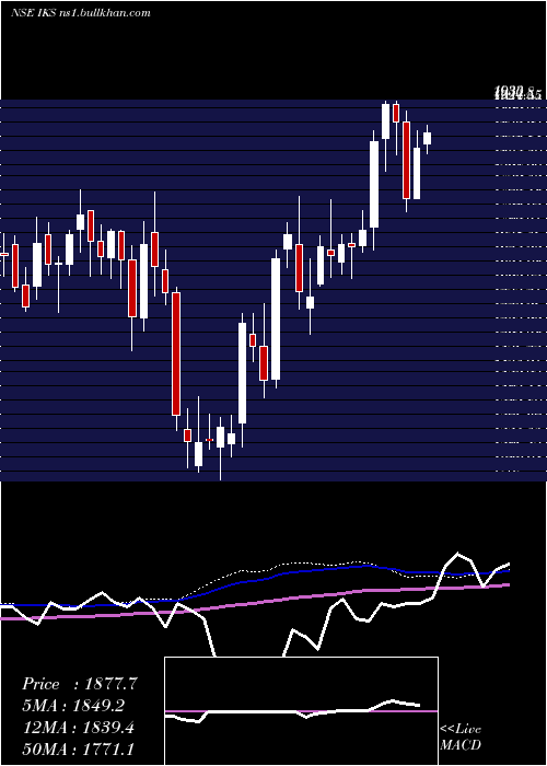  weekly chart InventurusKnowledge