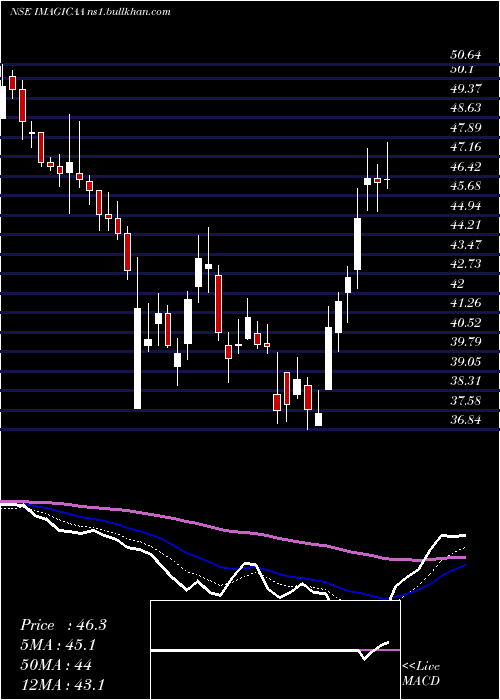  Daily chart ImagicaaworldEnt