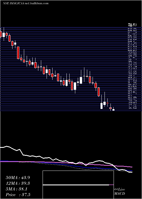  weekly chart ImagicaaworldEnt