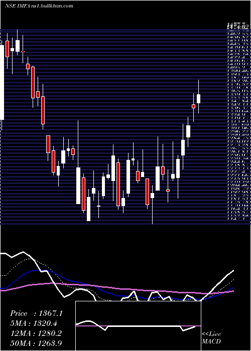  Daily chart IndianMetals