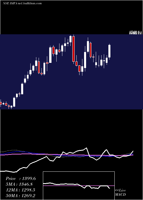  weekly chart IndianMetals