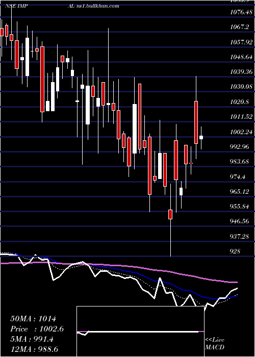  Daily chart IndiaMotor
