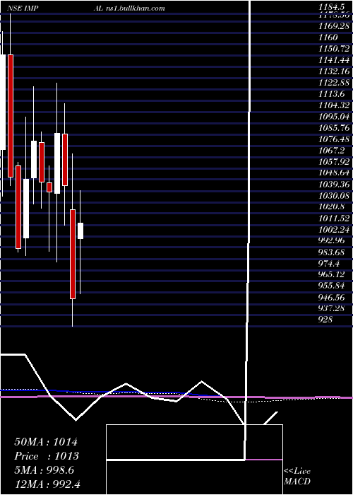  monthly chart IndiaMotor