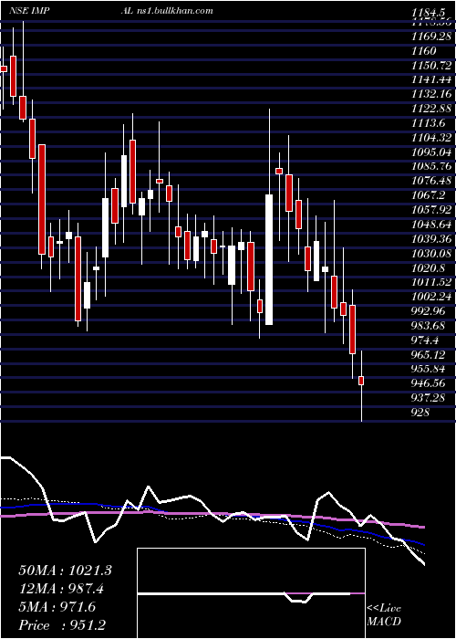  weekly chart IndiaMotor