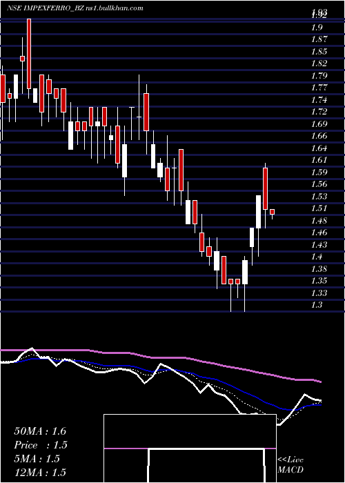  Daily chart ImpexFerro