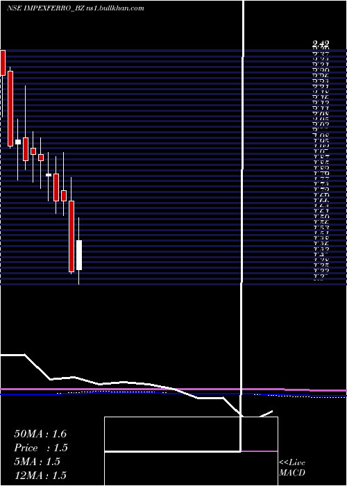  monthly chart ImpexFerro