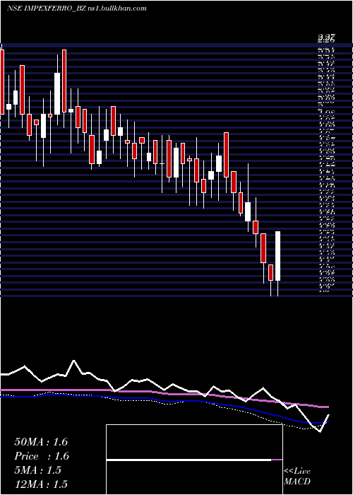  weekly chart ImpexFerro