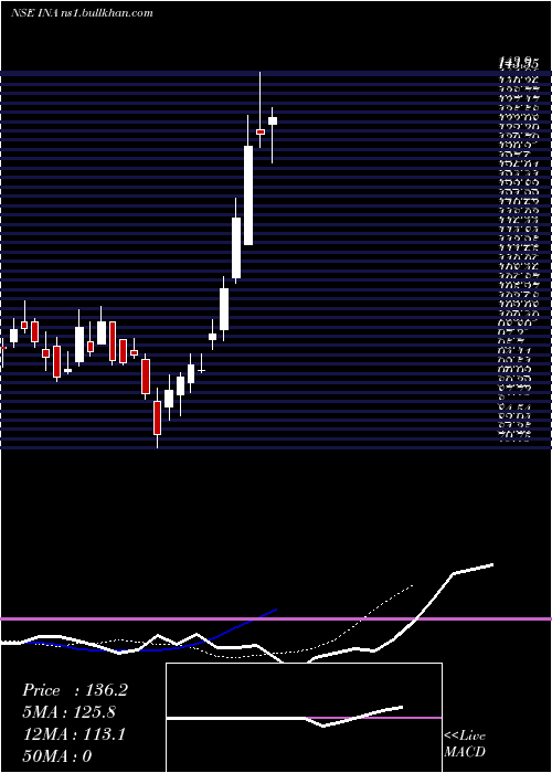  Daily chart InsolationEnergy