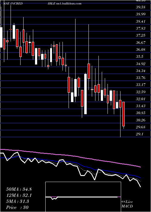  Daily chart IncredibleIndustries