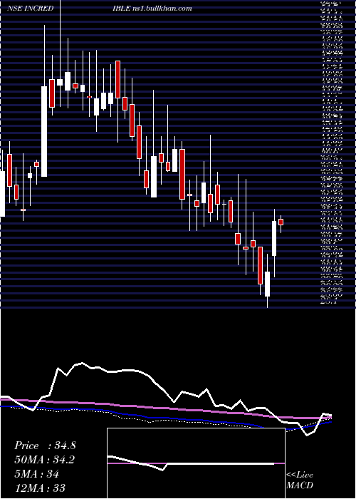 weekly chart IncredibleIndustries