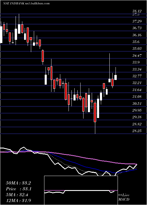 Daily chart IndbankMerchant