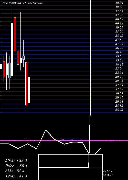  monthly chart IndbankMerchant