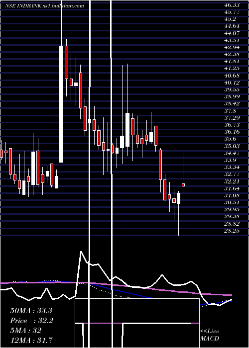  weekly chart IndbankMerchant