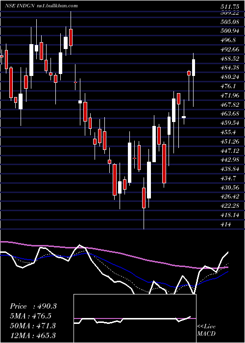  Daily chart Indegene