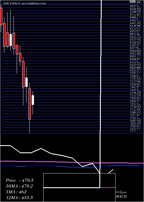  monthly chart Indegene