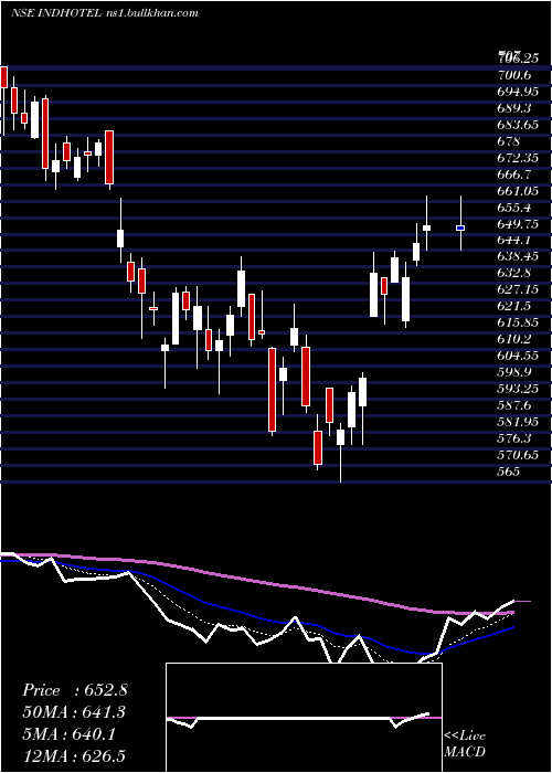  Daily chart IndianHotels
