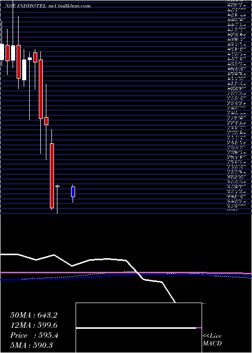  monthly chart IndianHotels